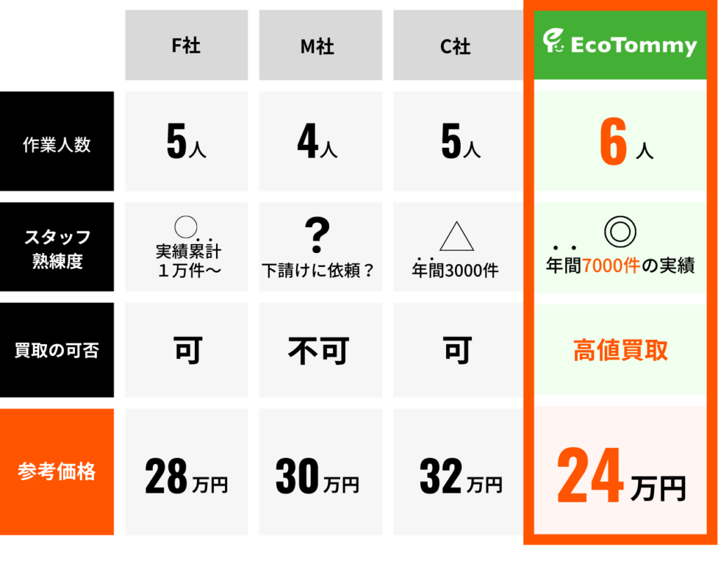 遺品整理 他社との比較表